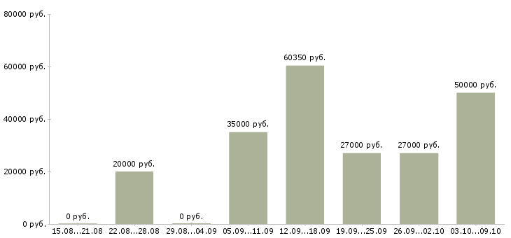 Вакансии «сотрудник секретариата»-Медиана зарплаты по вакансии «сотрудник секретариата» за 2 месяца