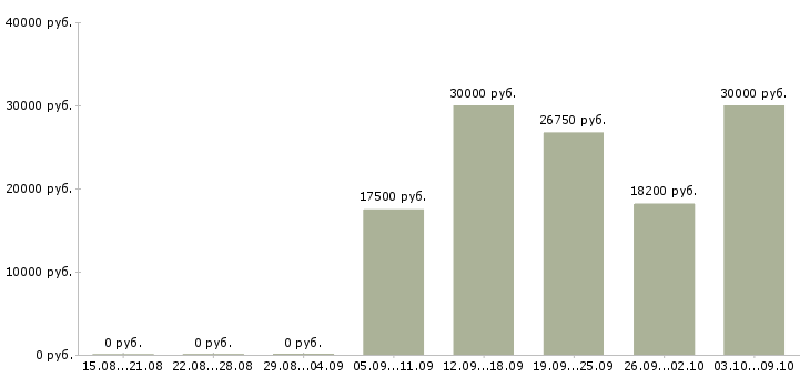 Вакансии «сотрудник службы персонала»-Медиана зарплаты по вакансии «сотрудник службы персонала» за 2 месяца