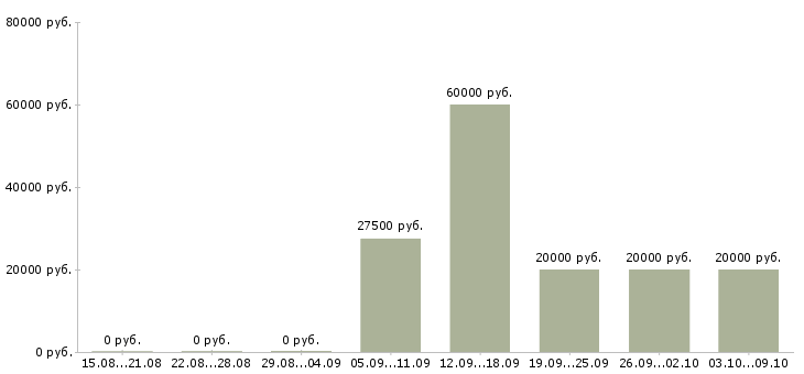 Вакансии «специалист по взысканию просроченной задолженности»-Медиана зарплаты по вакансии «специалист по взысканию просроченной задолженности» за 2 месяца