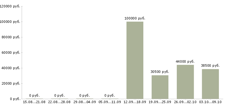 Вакансии «специалист по казначейству»-Медиана зарплаты по вакансии «специалист по казначейству» за 2 месяца