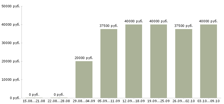 Вакансии «специалист по работе с тендерами»-Медиана зарплаты по вакансии «специалист по работе с тендерами» за 2 месяца