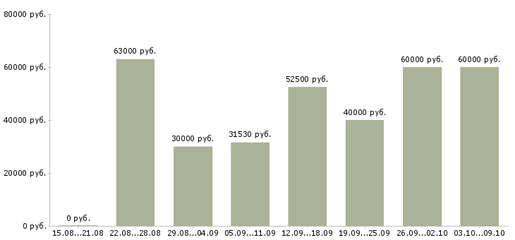 Вакансии «специалист службы контроля»-Медиана зарплаты по вакансии «специалист службы контроля» за 2 месяца