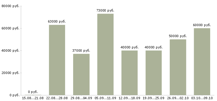 Вакансии «специалист технического контроля»-Медиана зарплаты по вакансии «специалист технического контроля» за 2 месяца