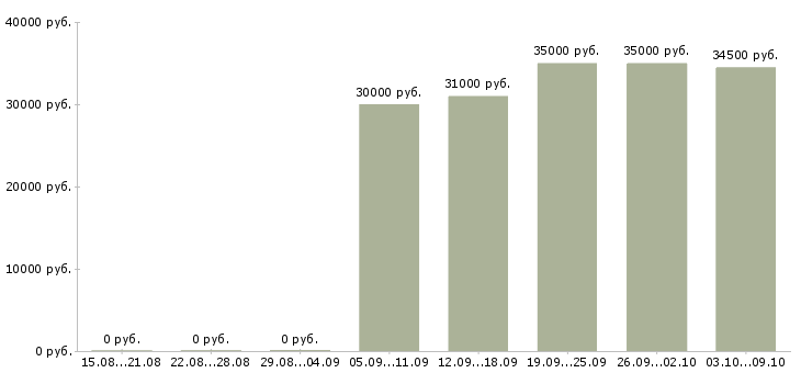 Вакансии «супервайзер горничных»-Медиана зарплаты по вакансии «супервайзер горничных» за 2 месяца