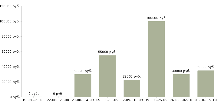 Вакансии «технический копирайтер»-Медиана зарплаты по вакансии «технический копирайтер» за 2 месяца