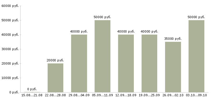 Вакансии «технолог чпу»-Медиана зарплаты по вакансии «технолог чпу» за 2 месяца