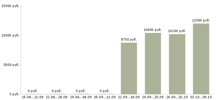 Вакансии «техслужащая»-Медиана зарплаты по вакансии «техслужащая» за 2 месяца