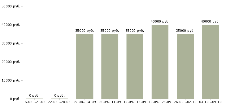 Вакансии «торговый представитель рф»-Медиана зарплаты по вакансии «торговый представитель рф» за 2 месяца