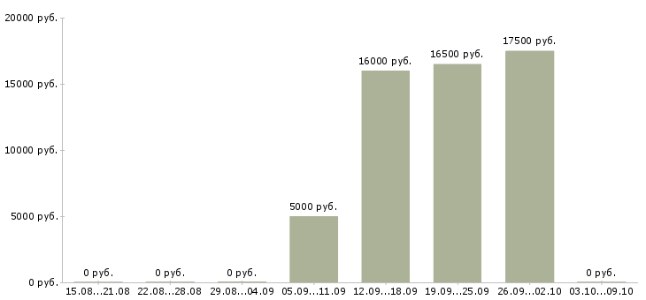 Вакансии «уборщица лестничных клеток»-Медиана зарплаты по вакансии «уборщица лестничных клеток» за 2 месяца