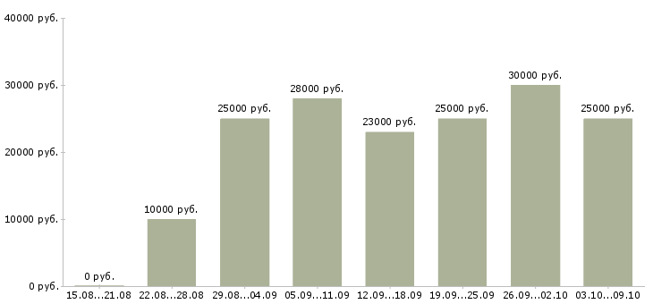 Вакансии «удаленный менеджер по персоналу»-Медиана зарплаты по вакансии «удаленный менеджер по персоналу» за 2 месяца