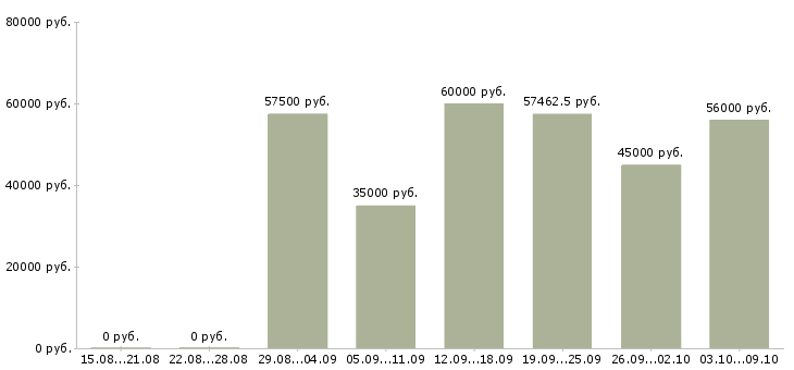 Вакансии «упаковщики ночные»-Медиана зарплаты по вакансии «упаковщики ночные» за 2 месяца