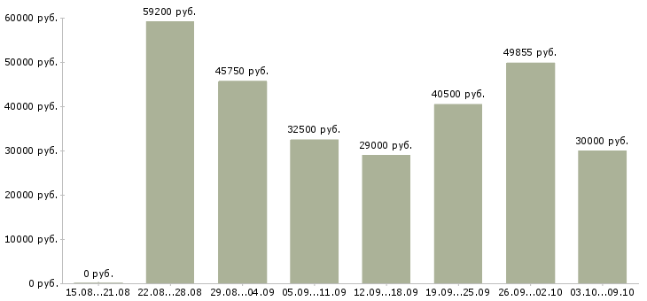 Вакансии «упаковщица с проживанием»-Медиана зарплаты по вакансии «упаковщица с проживанием» за 2 месяца