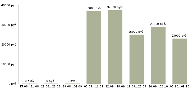 Вакансии «формовщик колбасных изделий»-Медиана зарплаты по вакансии «формовщик колбасных изделий» за 2 месяца