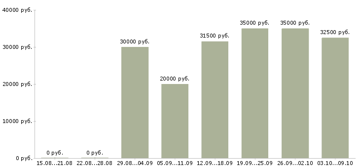 Вакансии «швея по коже»-Медиана зарплаты по вакансии «швея по коже» за 2 месяца