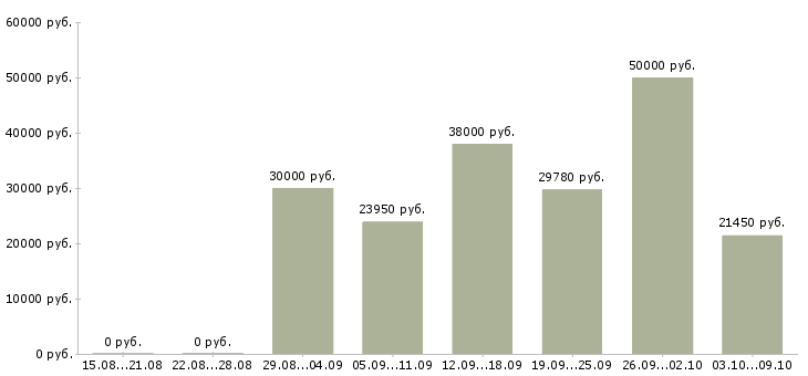 Вакансии «электрогазосварщик 5 разряда»-Медиана зарплаты по вакансии «электрогазосварщик 5 разряда» за 2 месяца