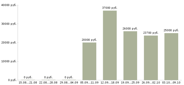Вакансии «электромеханик холодильного оборудования»-Медиана зарплаты по вакансии «электромеханик холодильного оборудования» за 2 месяца