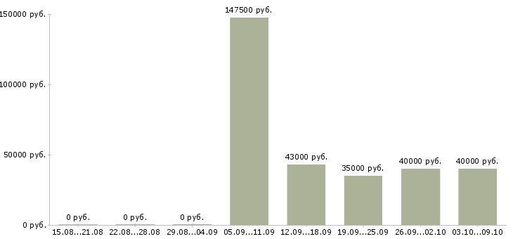 Вакансии «юрист по налоговому праву»-Медиана зарплаты по вакансии «юрист по налоговому праву» за 2 месяца