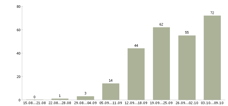 Работа «1с битрикс программист»-Число вакансий «1с битрикс программист» на сайте за 2 месяца