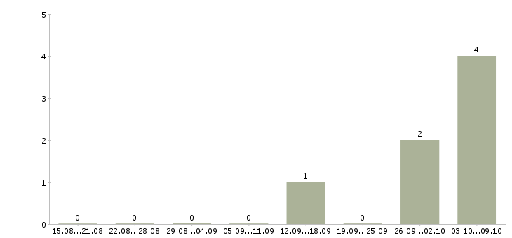 Работа «transition manager»-Число вакансий «transition manager» на сайте за 2 месяца