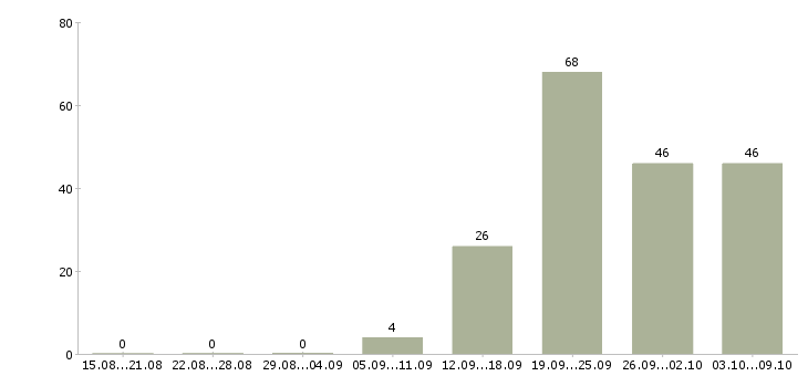 Работа «администратор в учебный центр»-Число вакансий «администратор в учебный центр» на сайте за 2 месяца