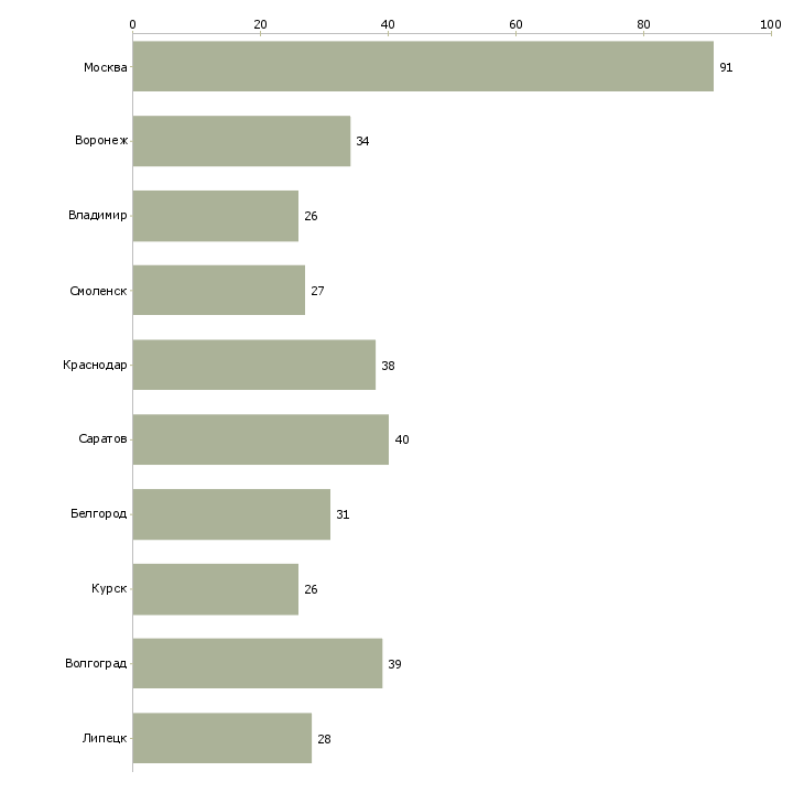 Найти работу администратор дистанционно-Число вакансий «администратор дистанционно» на сайте в городах Росcии