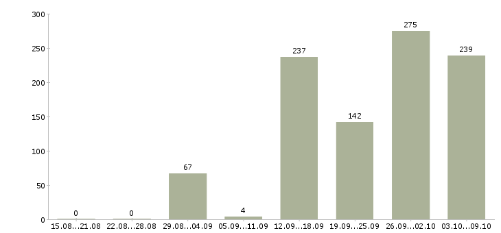 Работа «администратор дистанционно»-Число вакансий «администратор дистанционно» на сайте за 2 месяца