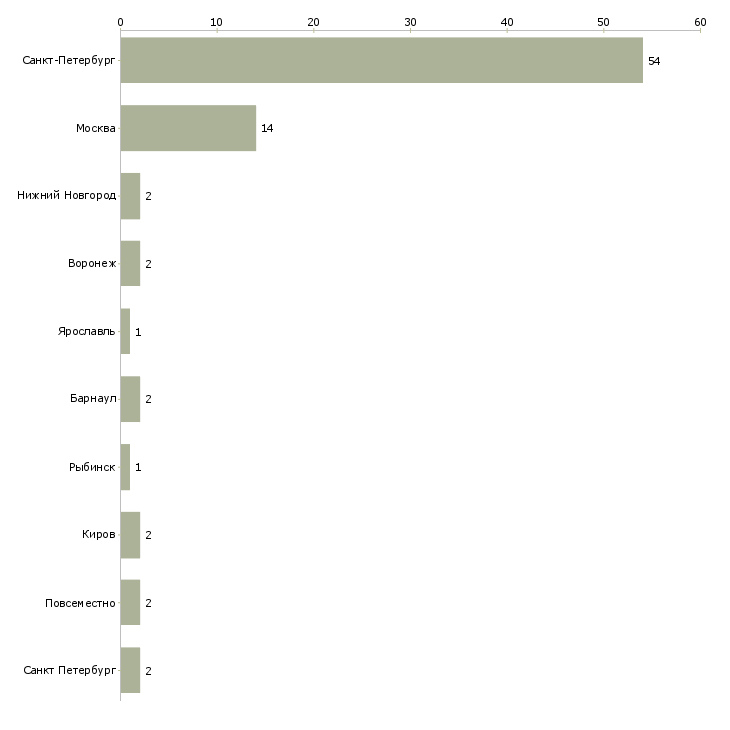 Найти работу администратор рейса-Число вакансий «администратор рейса» на сайте в городах Росcии