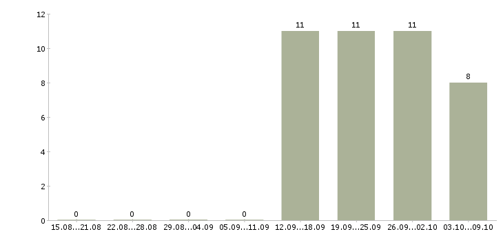 Работа «администратор рейса»-Число вакансий «администратор рейса» на сайте за 2 месяца