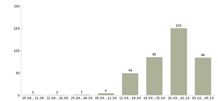 Работа «арматурщик вахта»-Число вакансий «арматурщик вахта» на сайте за 2 месяца