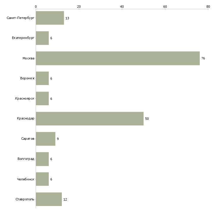 Найти работу бригада бетонщиков-Число вакансий «бригада бетонщиков» на сайте в городах Росcии