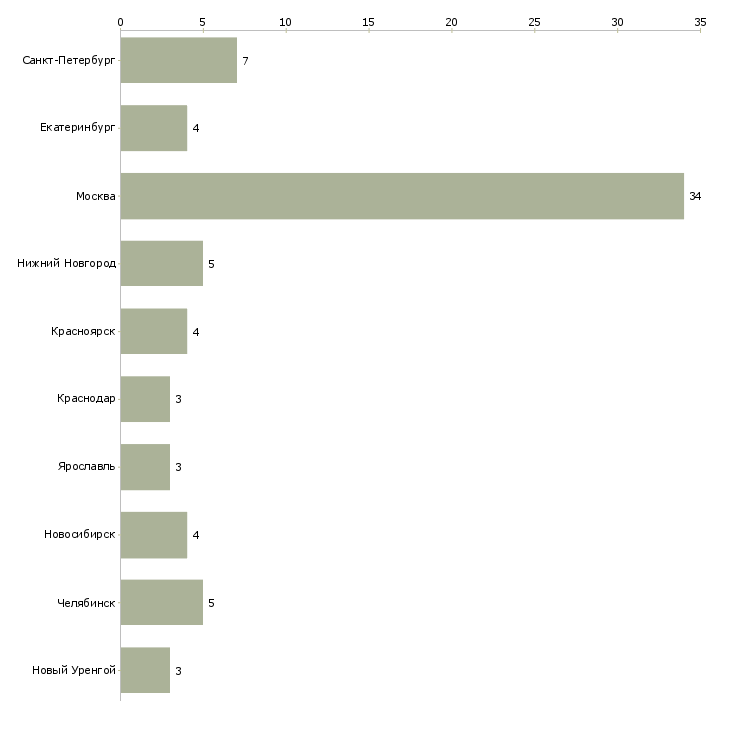 Найти работу бригадир монтажников-Число вакансий «бригадир монтажников» на сайте в городах Росcии