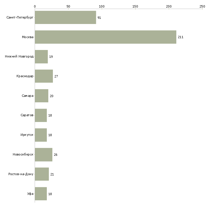 Найти работу бухгалтер на акты сверок-Число вакансий «бухгалтер на акты сверок» на сайте в городах Росcии