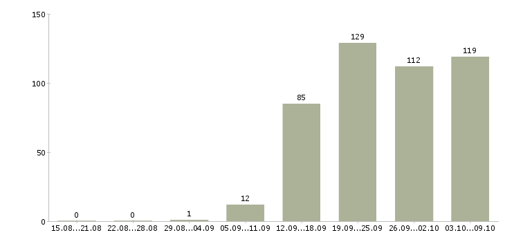 Работа «бухгалтер на акты сверок»-Число вакансий «бухгалтер на акты сверок» на сайте за 2 месяца