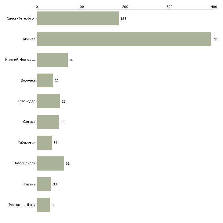 Найти работу бухгалтер по начислению заработной платы-Число вакансий «бухгалтер по начислению заработной платы» на сайте в городах Росcии