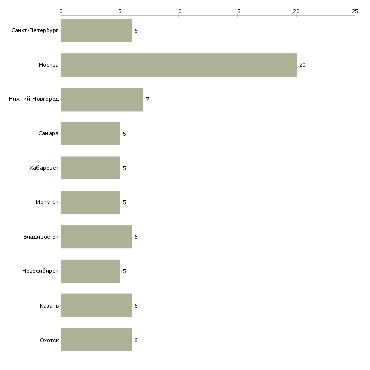 Найти работу ведущий инженер по охране труда-Число вакансий «ведущий инженер по охране труда» на сайте в городах Росcии