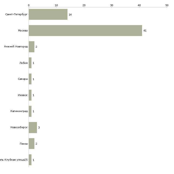 Найти работу ведущий художник-Число вакансий «ведущий художник» на сайте в городах Росcии