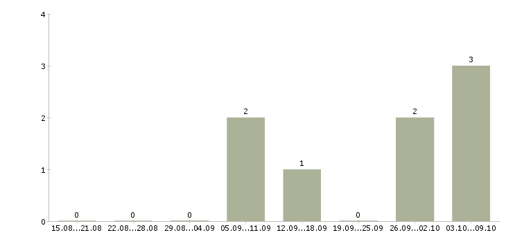 Работа «водитель поливомоечной машины»-Число вакансий «водитель поливомоечной машины» на сайте за 2 месяца