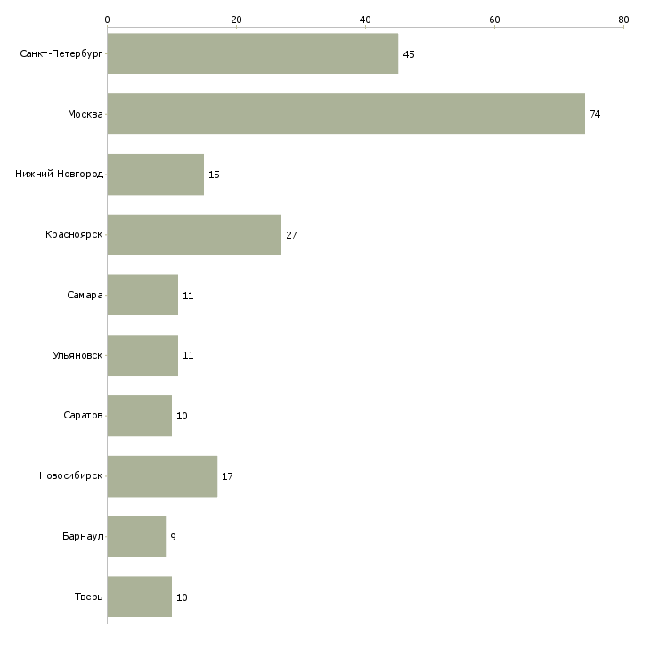 Найти работу водитель скании-Число вакансий «водитель скании» на сайте в городах Росcии