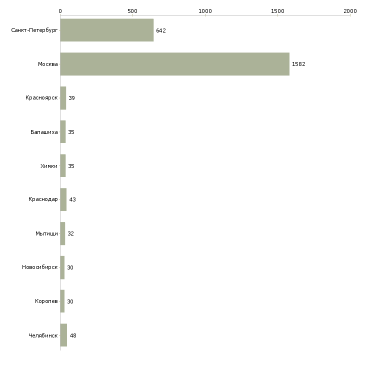 Найти работу водитель службы такси-Число вакансий «водитель службы такси» на сайте в городах Росcии