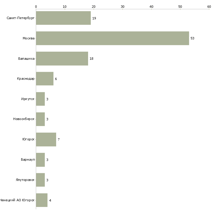 Найти работу врач офтальмолог детский-Число вакансий «врач офтальмолог детский» на сайте в городах Росcии
