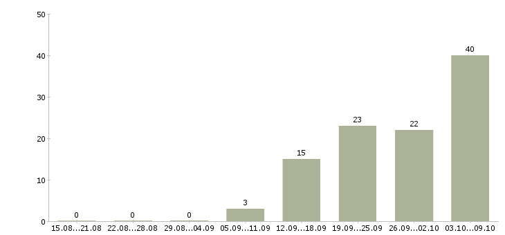 Работа «врач офтальмолог детский»-Число вакансий «врач офтальмолог детский» на сайте за 2 месяца