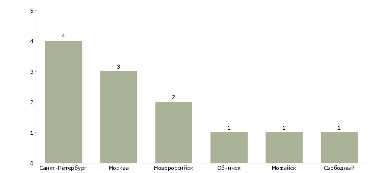 Найти работу выпускающий механик-Число вакансий «выпускающий механик» на сайте в городах Росcии