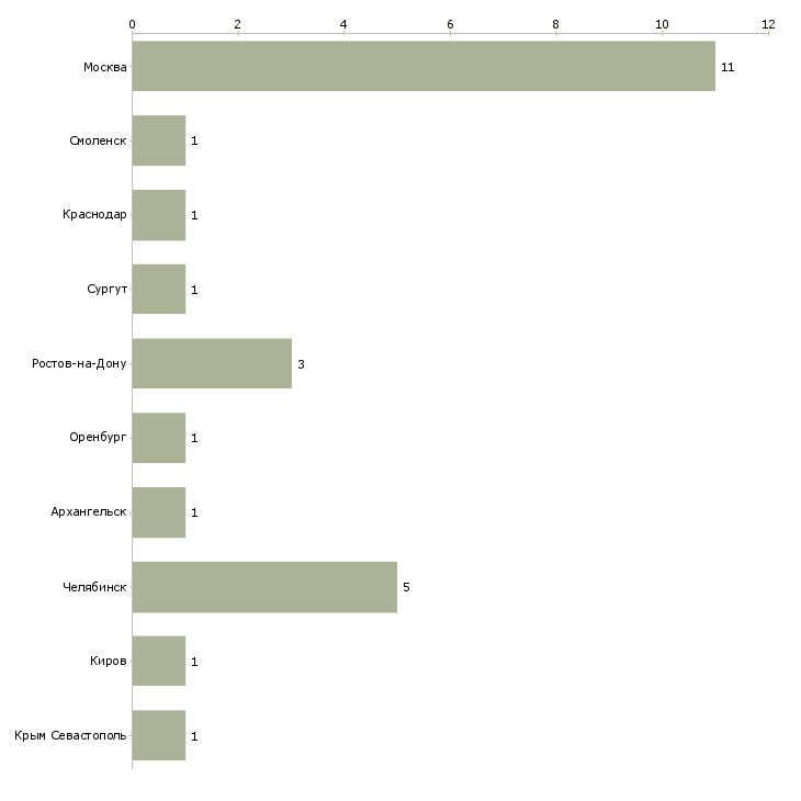 Найти работу главный бухгалтер жкх-Число вакансий «главный бухгалтер жкх» на сайте в городах Росcии