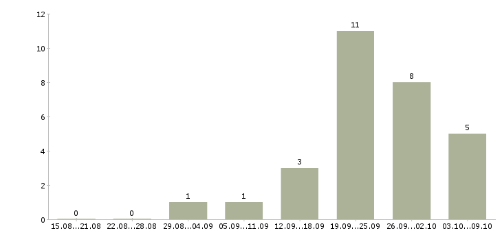 Работа «главный бухгалтер жкх»-Число вакансий «главный бухгалтер жкх» на сайте за 2 месяца