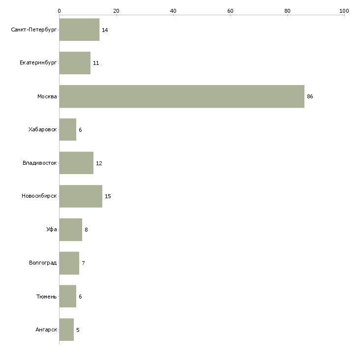 Найти работу главный специалист в банк-Число вакансий «главный специалист в банк» на сайте в городах Росcии