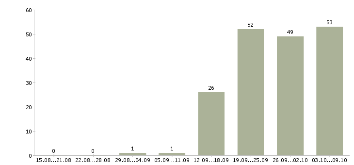 Работа «главный специалист в банк»-Число вакансий «главный специалист в банк» на сайте за 2 месяца