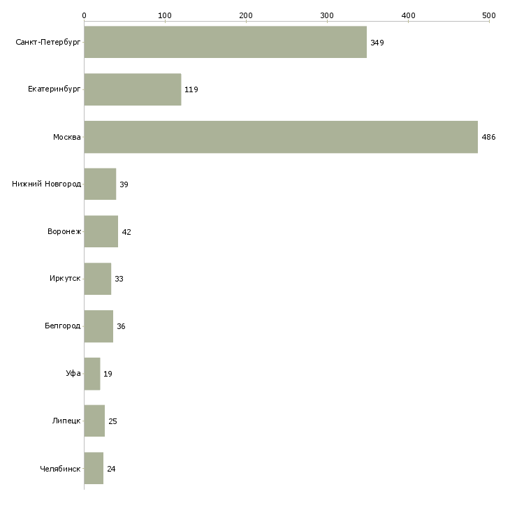 Найти работу грузчик в супермаркет-Число вакансий «грузчик в супермаркет» на сайте в городах Росcии