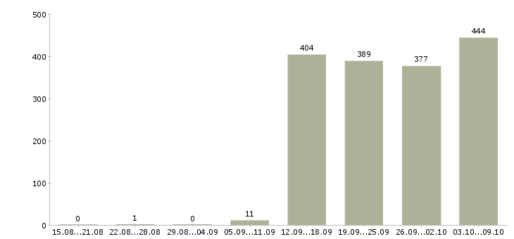 Работа «грузчик в супермаркет»-Число вакансий «грузчик в супермаркет» на сайте за 2 месяца
