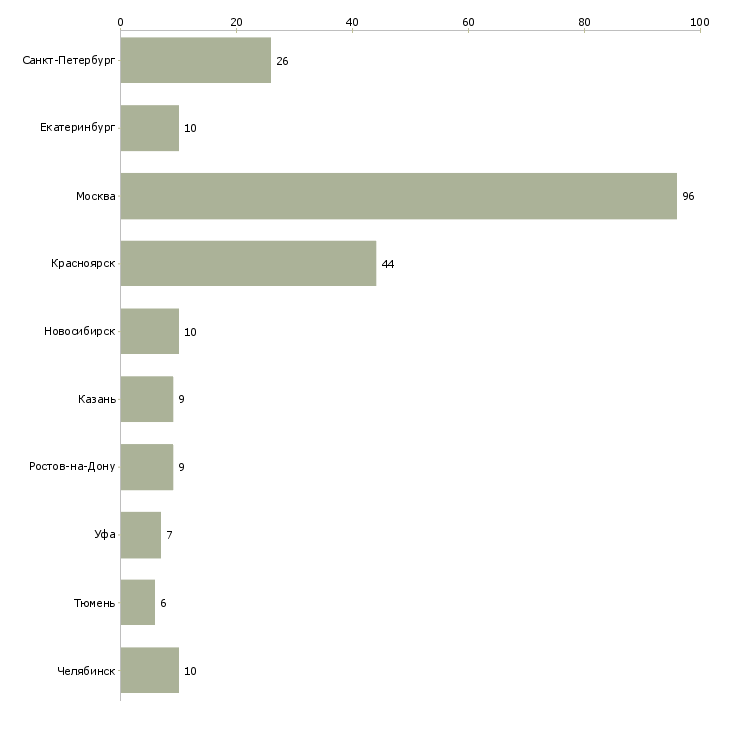 Найти работу дежурный в офис-Число вакансий «дежурный в офис» на сайте в городах Росcии