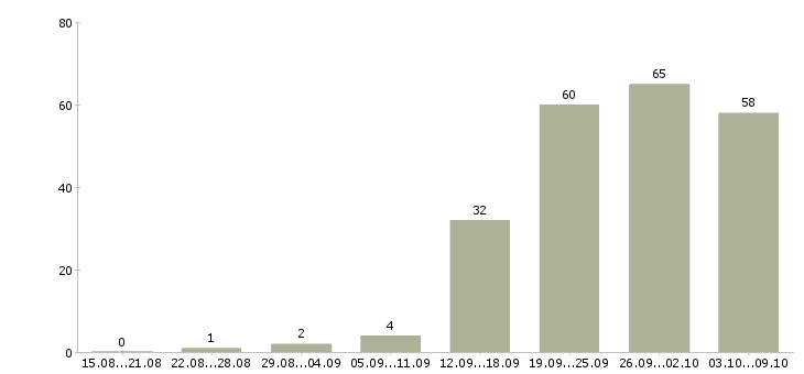 Работа «дежурный в офис»-Число вакансий «дежурный в офис» на сайте за 2 месяца